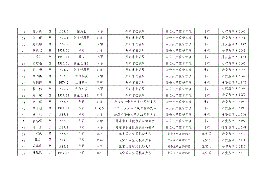 市安监系统执法人员基本信息_第3页