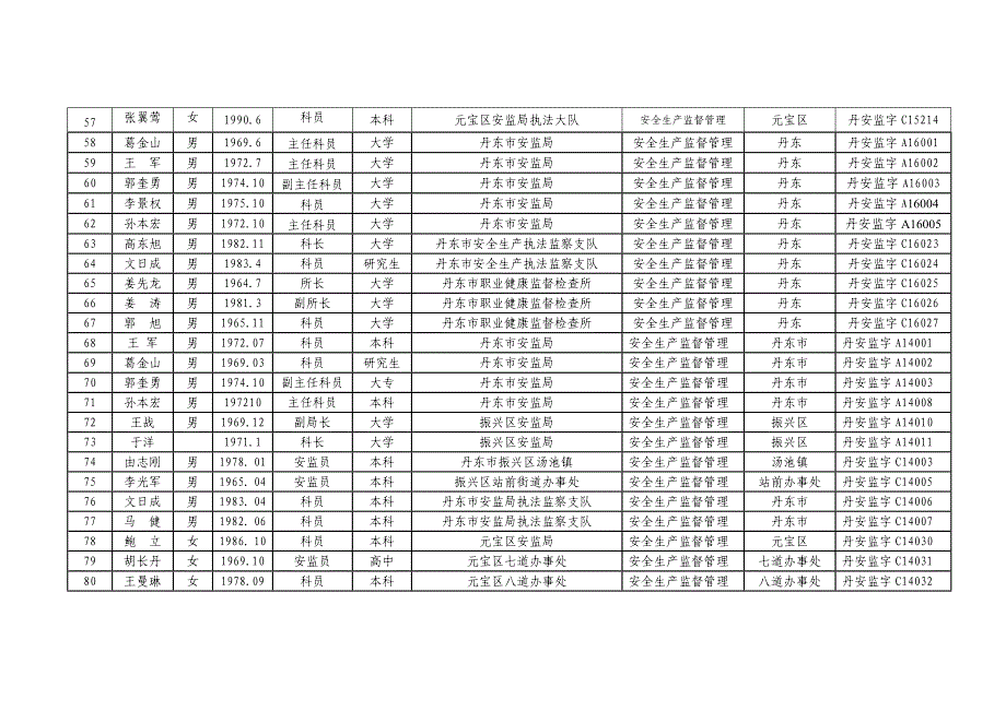 市安监系统执法人员基本信息_第4页