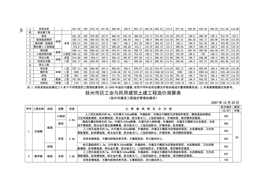 抚州市城区工业与民用建筑土建工程单方造价与造价指数_第3页