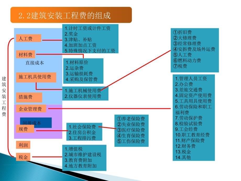 工程计量 第2章 费用_第5页