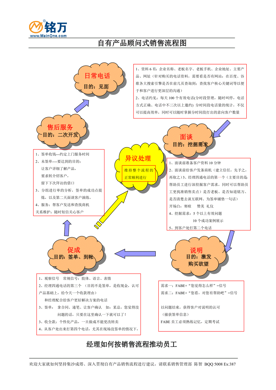 自有产品顾问式销售流程图_第1页