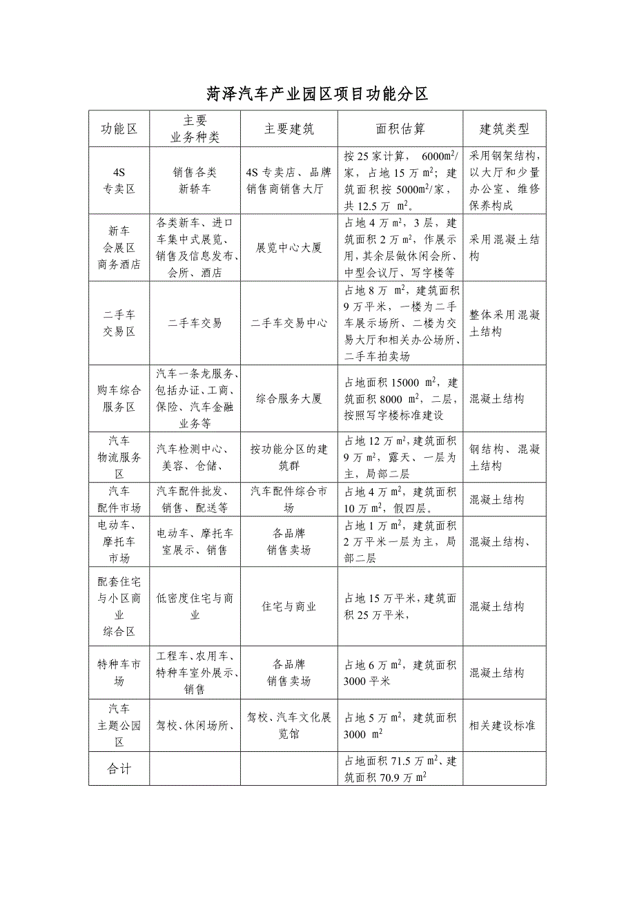 菏泽汽车产业园区项目功能分区_第1页