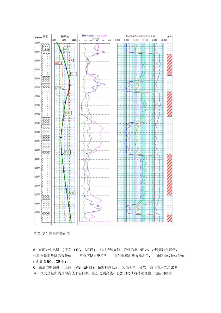 钻时、伽玛、电阻、全烃、水平井所钻地层及油气层录井表现特征_第2页