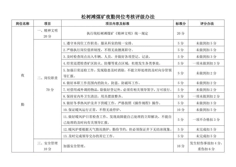 松树滩煤矿综合办考核办法_第5页