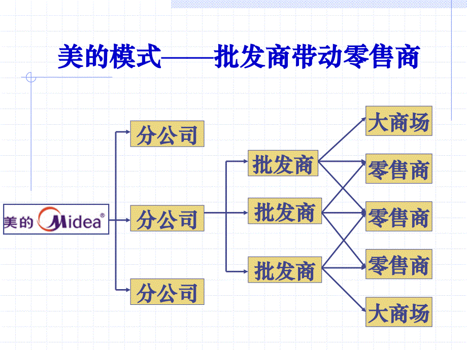 分销渠道与中间商_第3页