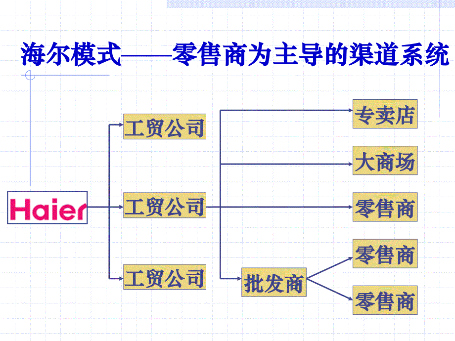 分销渠道与中间商_第4页