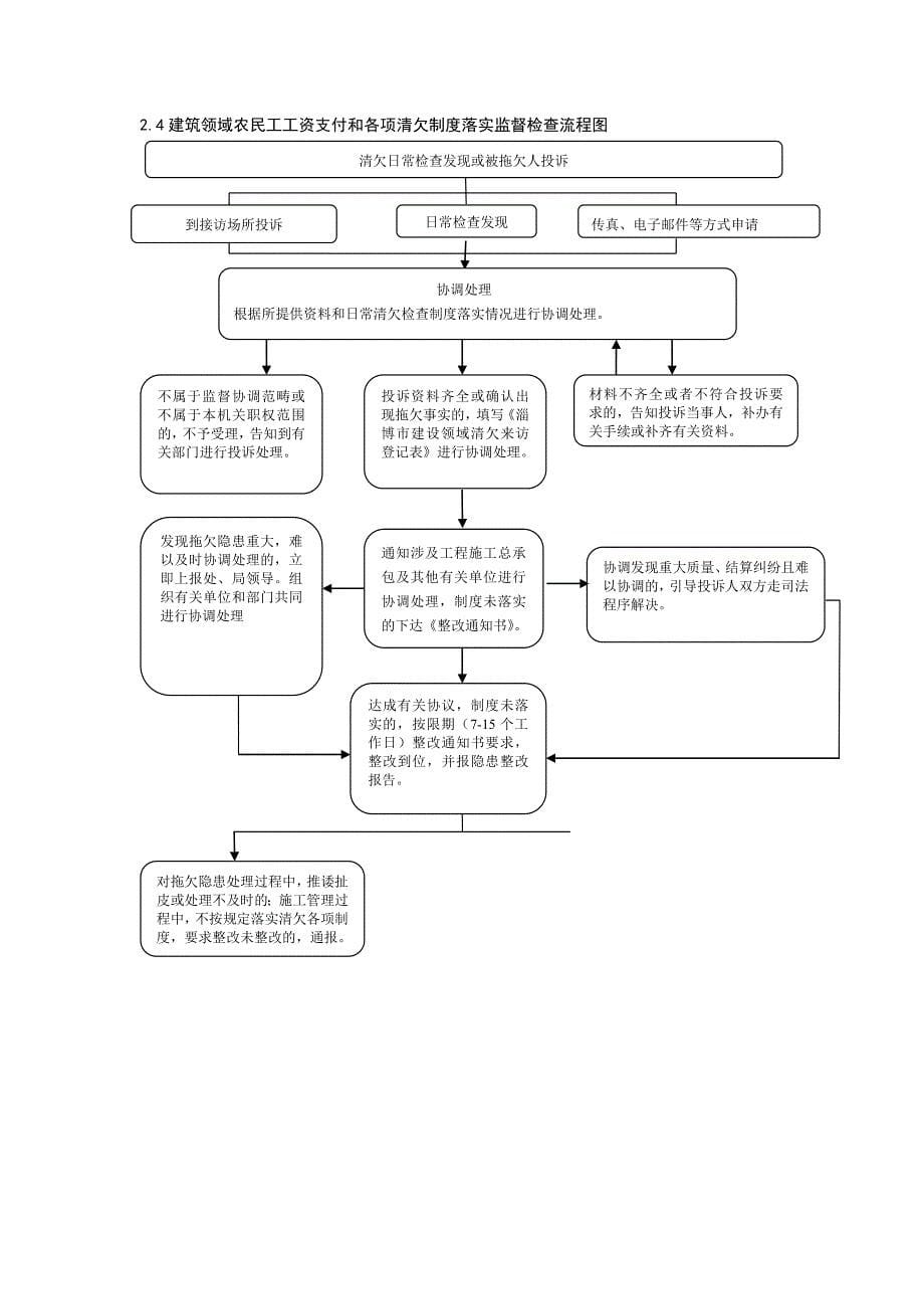 建管局权利清单流程图_第5页