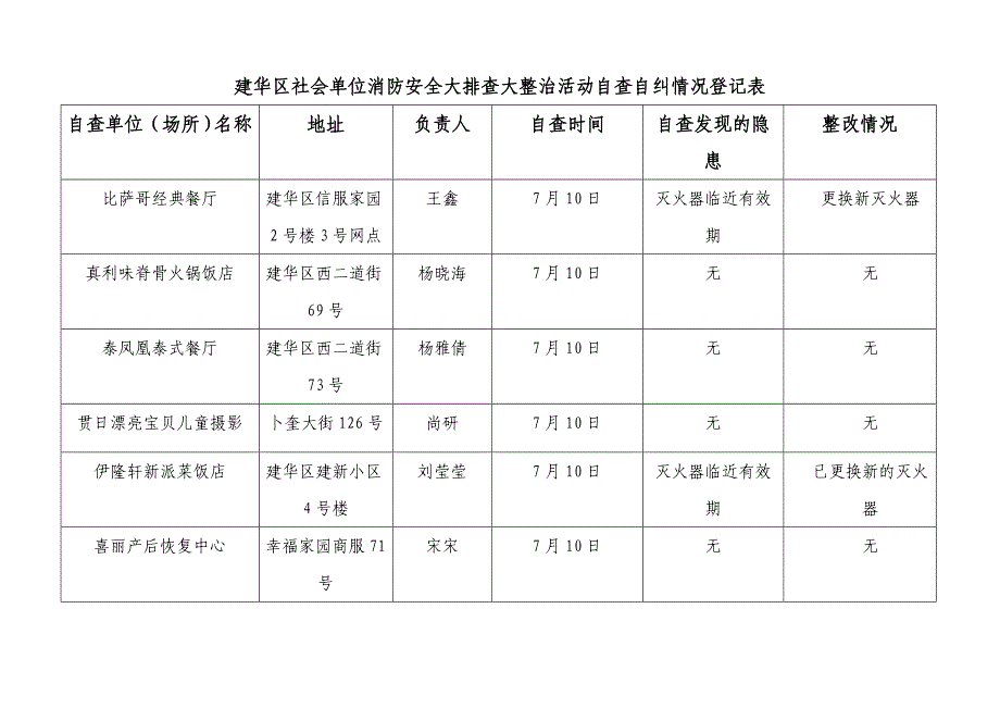 建华区社会单位消防安全大排查大整治活动自查自纠情况登记表_第3页