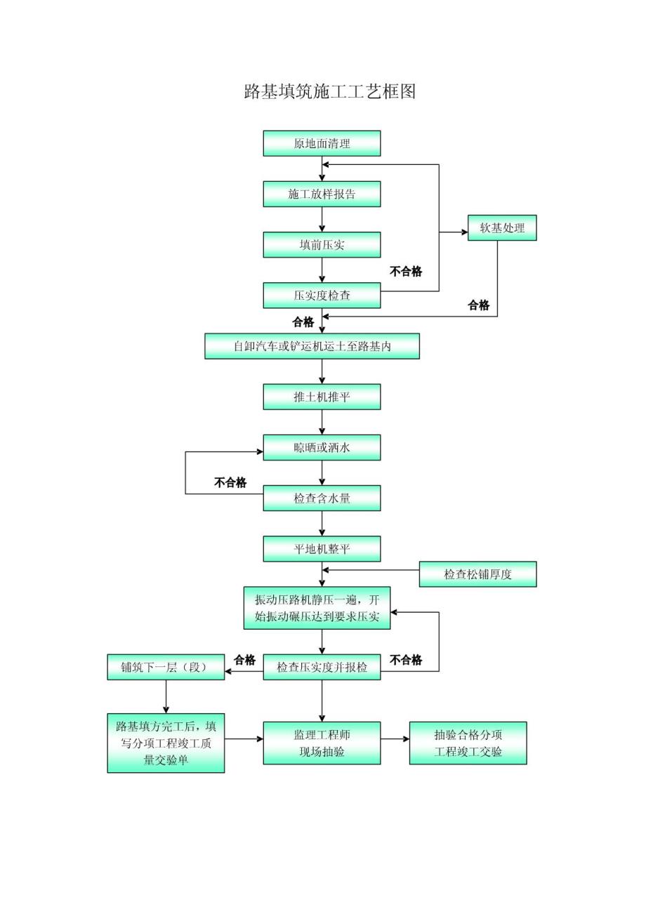 路基施工(项目部交底)_第2页