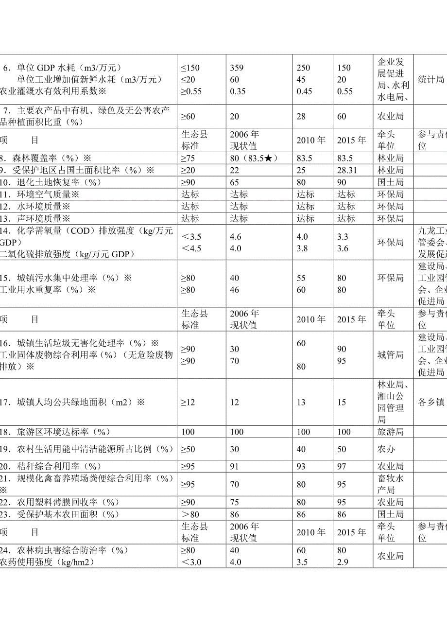 炎陵县创建国家级生态县实施_第5页