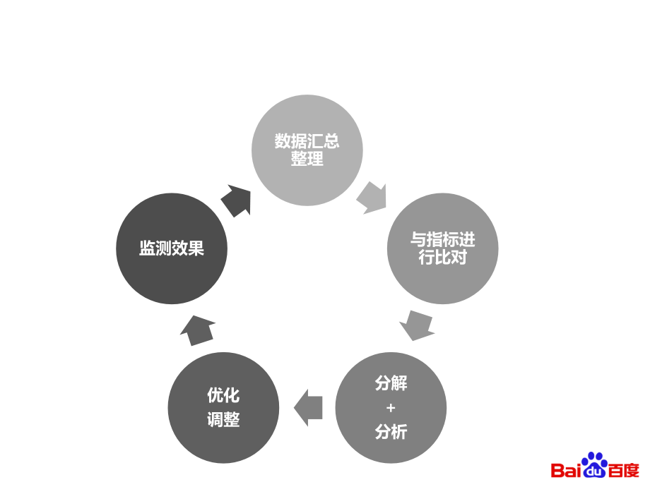 SEM中级培训 优化篇_第3页