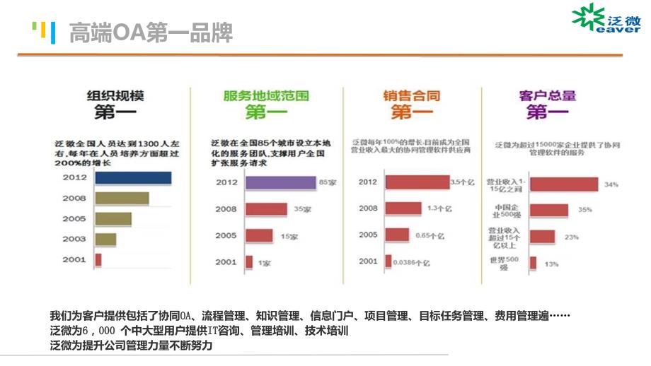 泛微协同管理平台建筑行业解决方案16年_第4页