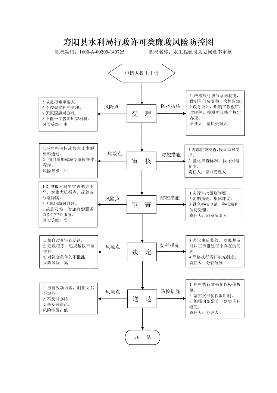 寿阳县水利局行政许可类廉政风险防控图_第2页