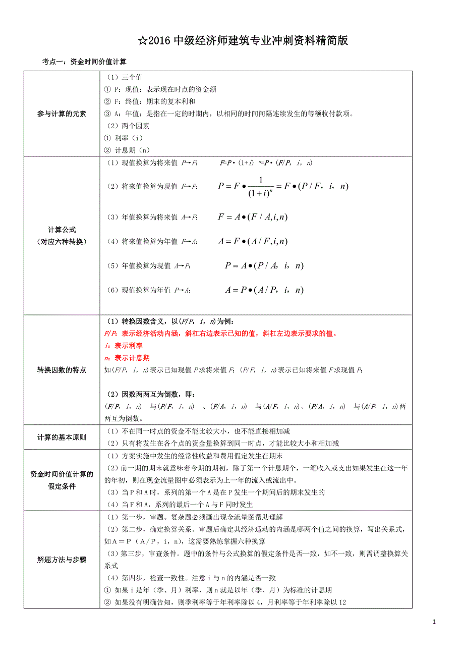 2016中级经济师建筑专业冲刺资料精简版_第1页