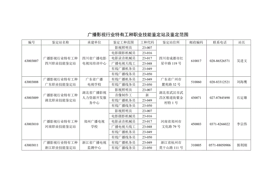 广播影视行业特有工种职业技能鉴定站及鉴定范围_第1页