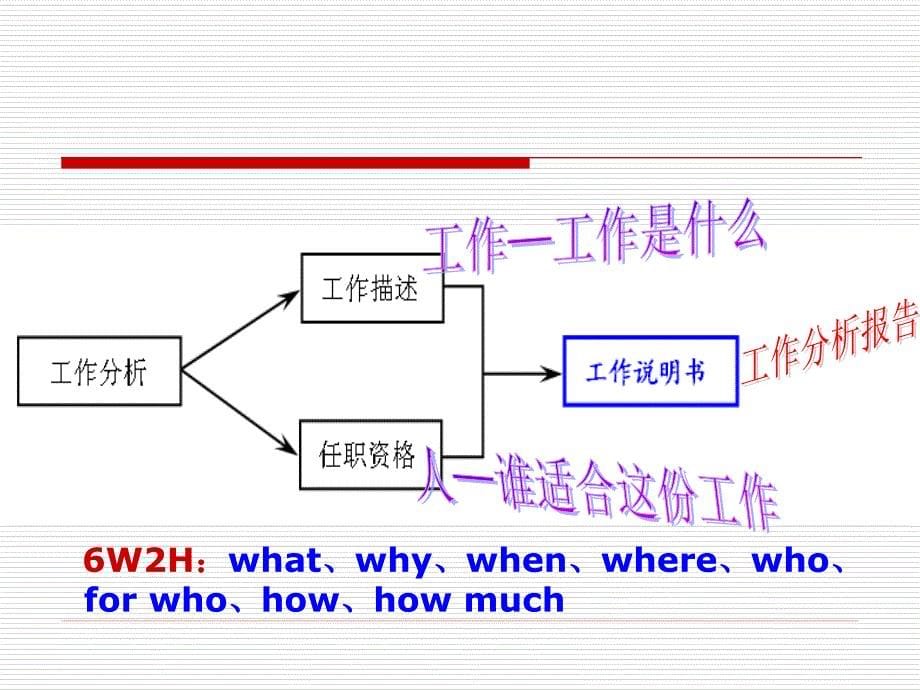 [人力资源管理]第三章 工作分析、工作评价与工作设计_第5页