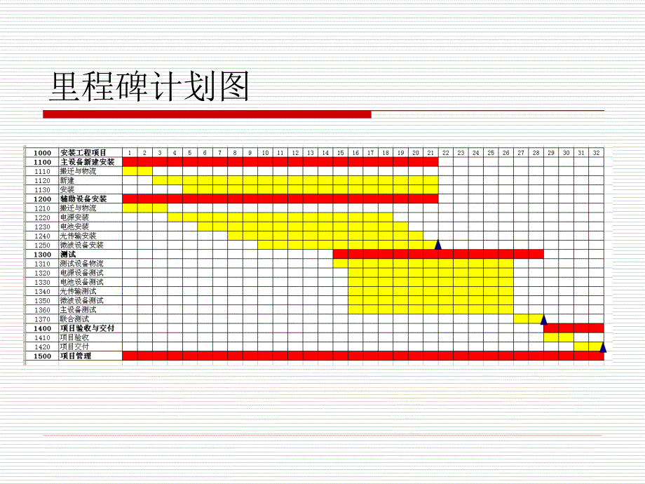 重庆联通公司gsm移动网五期工程(计划)_第3页