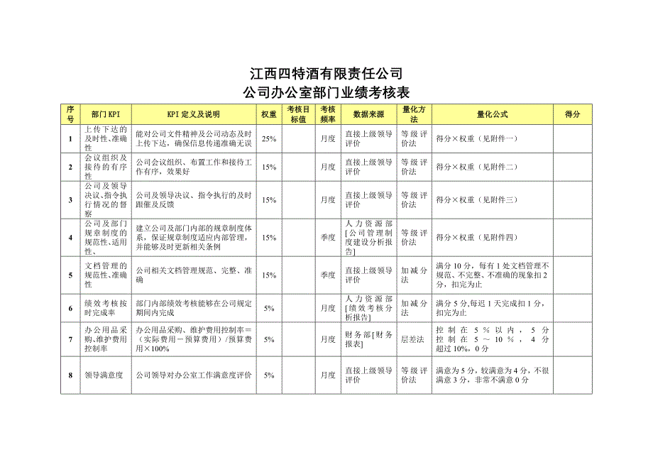 部门业绩考核表-办公室_第1页