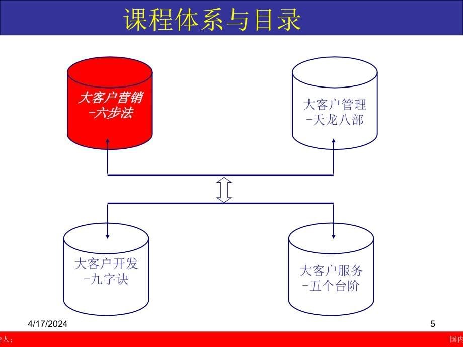 大客户战略营销四大宝典_第5页