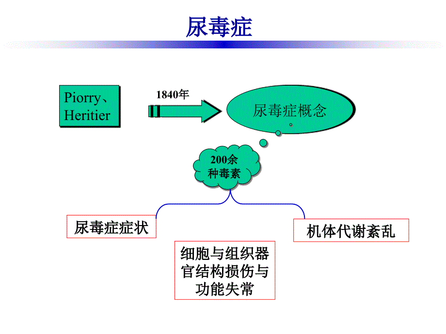 尿毒症及其护理_第2页