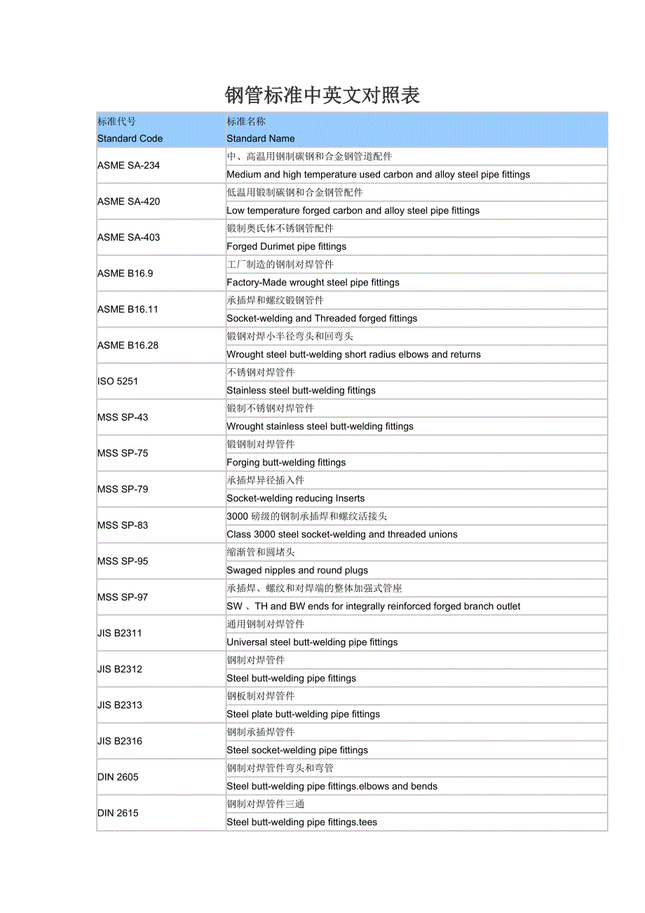 钢管标准中英文对照表_第1页