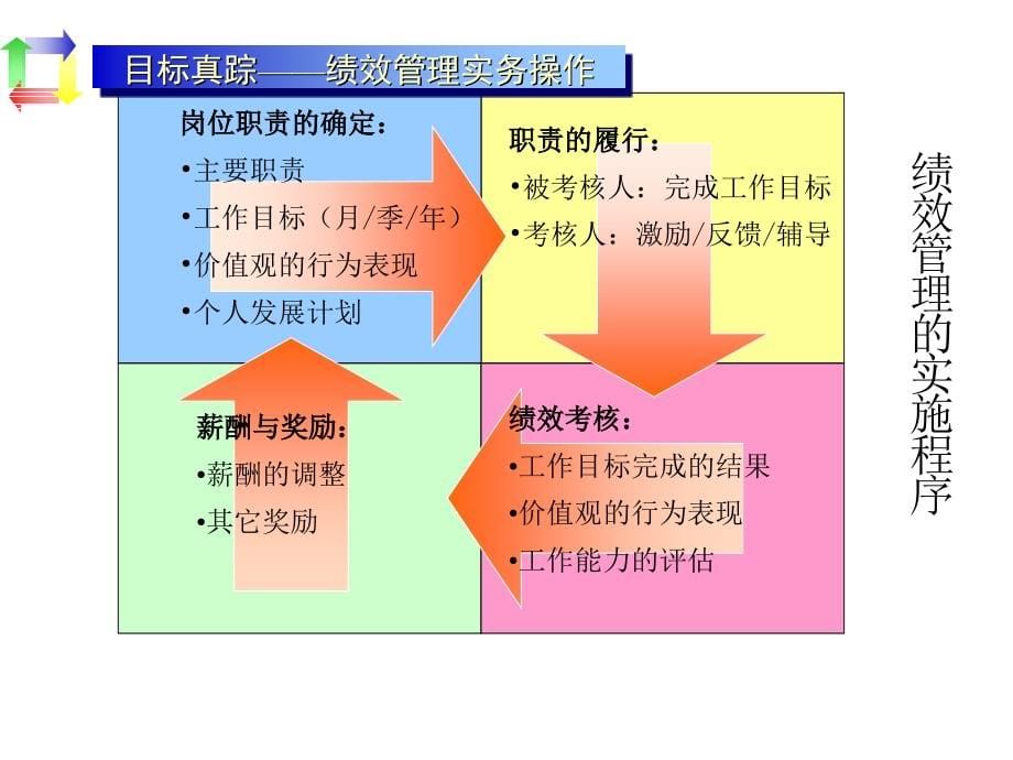 目标管理与绩效考核课件_第5页