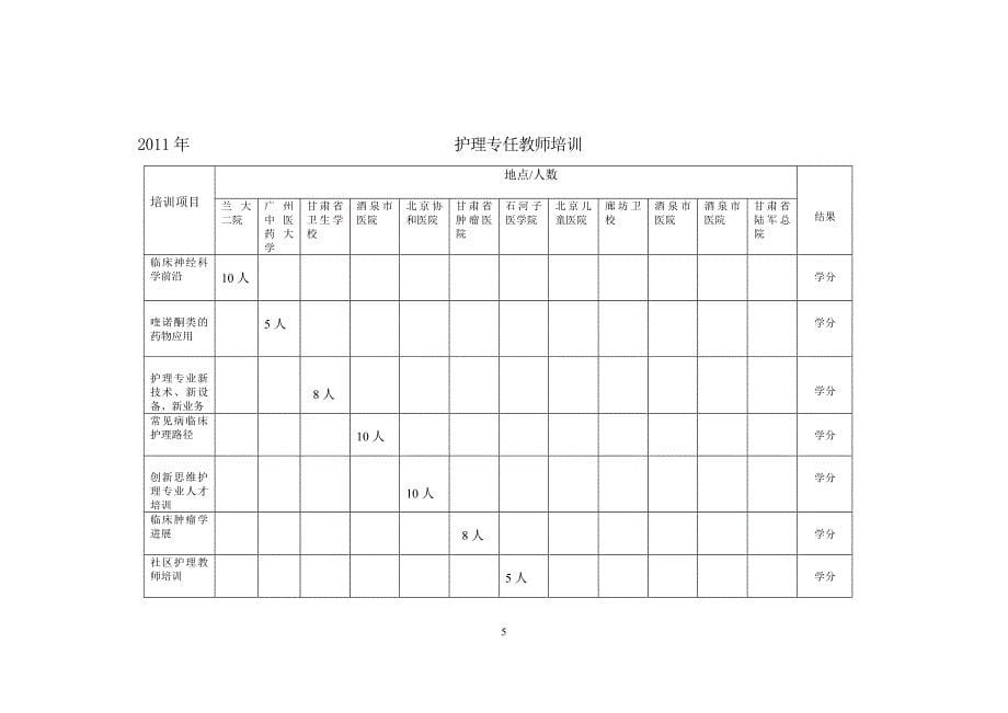 专业教师临床护理实践能力培训计划_第5页