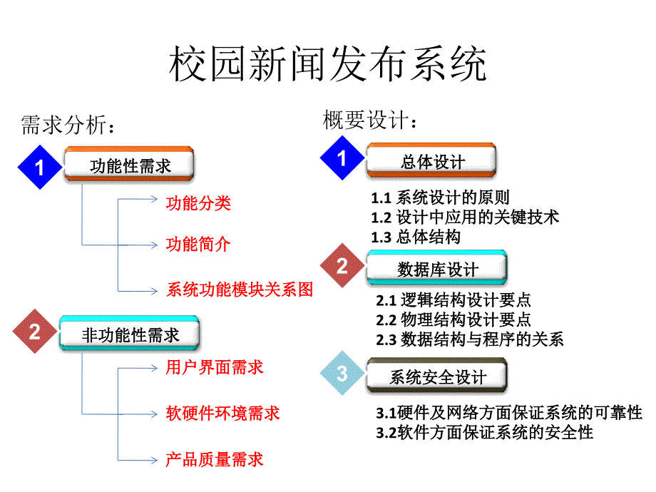 新闻发布系统需求分析和概要设计ppt_第2页