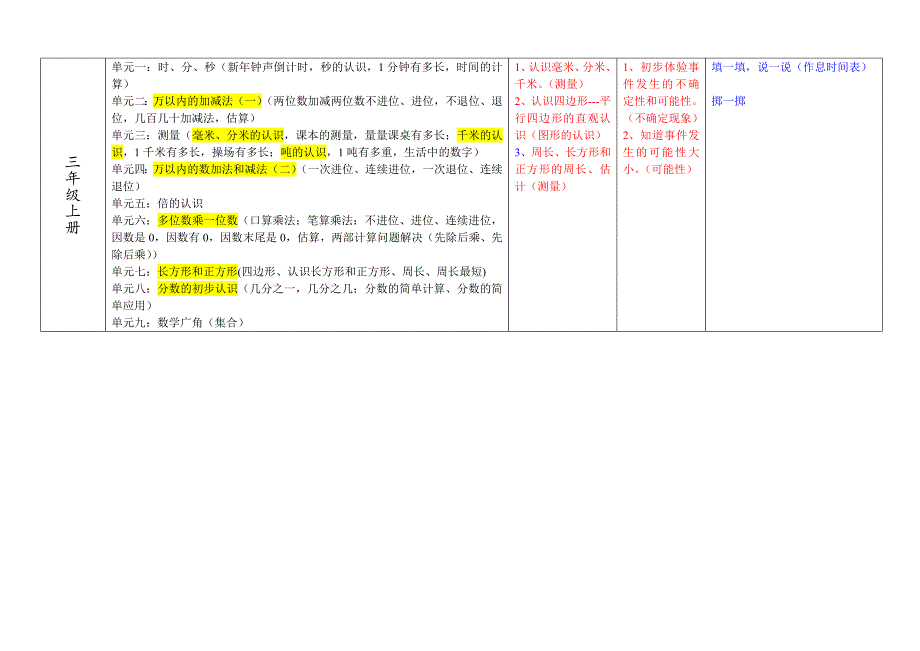 人教版小学数学_领域整理资料_第3页