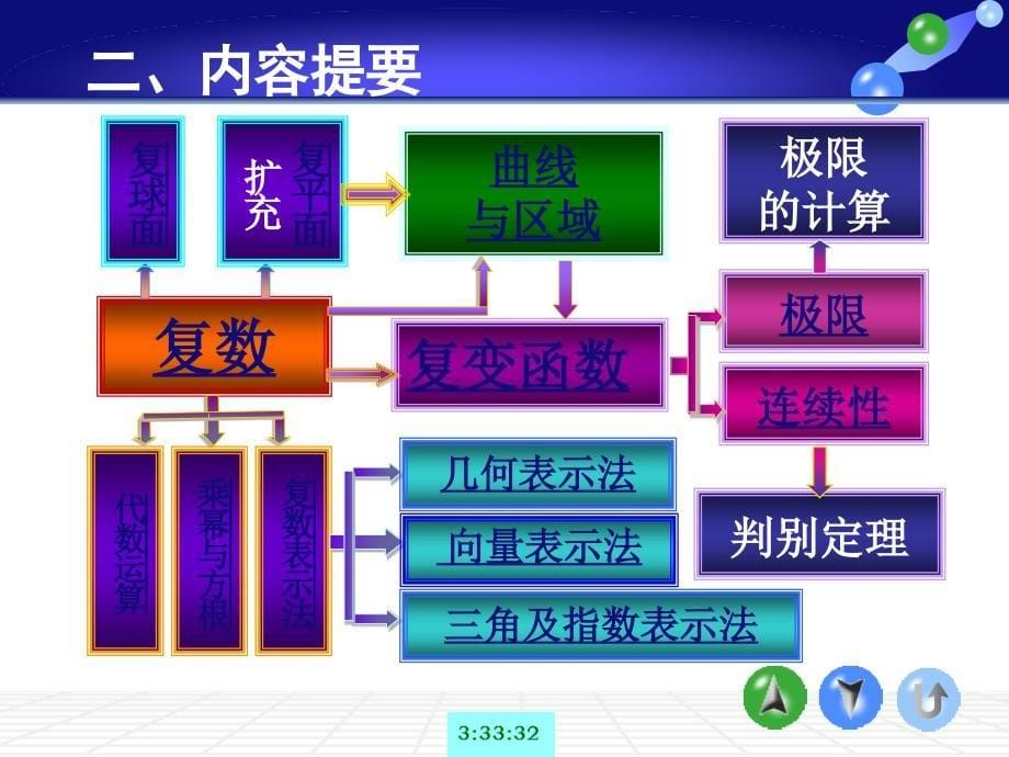 复变函数与积分变换经典ppt—复变函数第一章小结与习题_第5页