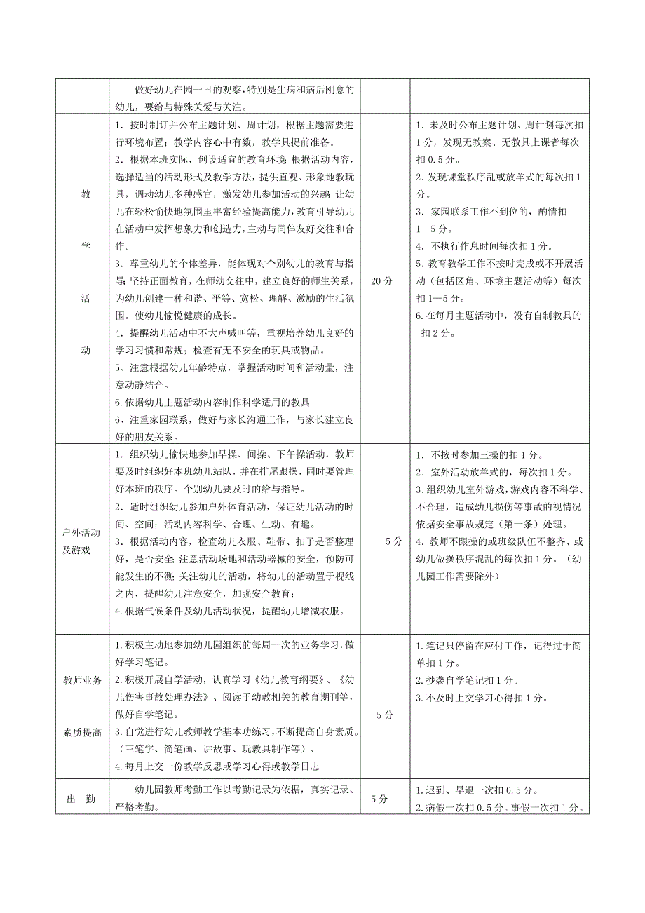 幼儿园班主任月考核办法_第3页