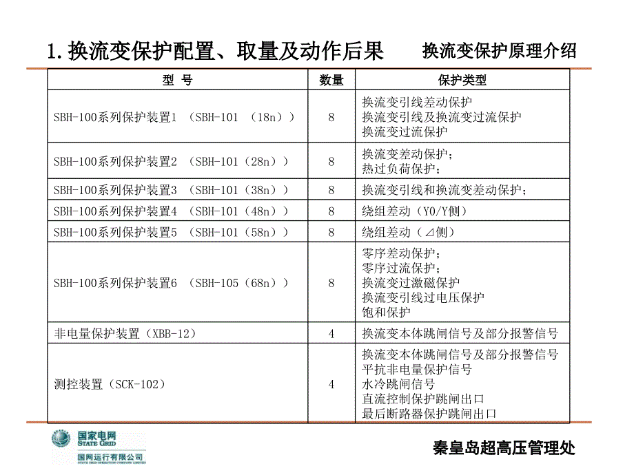 [工学]换流变保护原理介绍-2009年9月_第4页