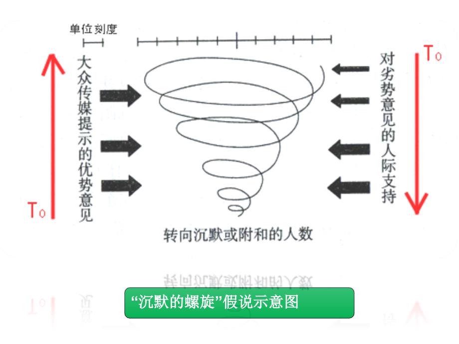 网络传播中的“沉默的螺旋”_第4页