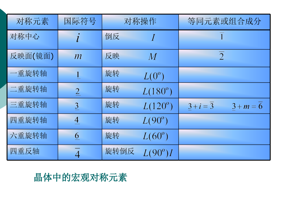 [工学]晶体对称和极射投影_第3页