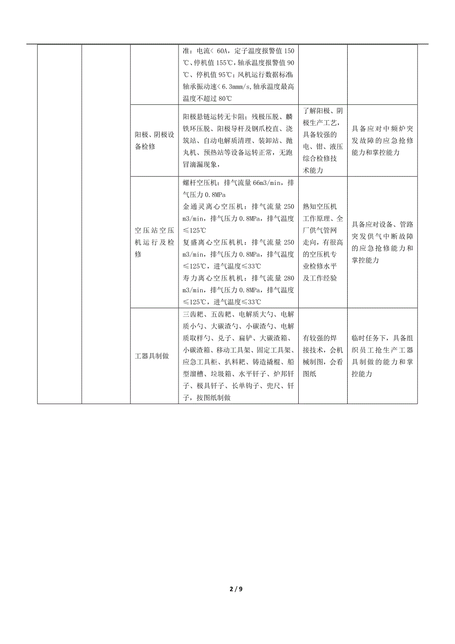 检修工作任务与胜任标准_第2页