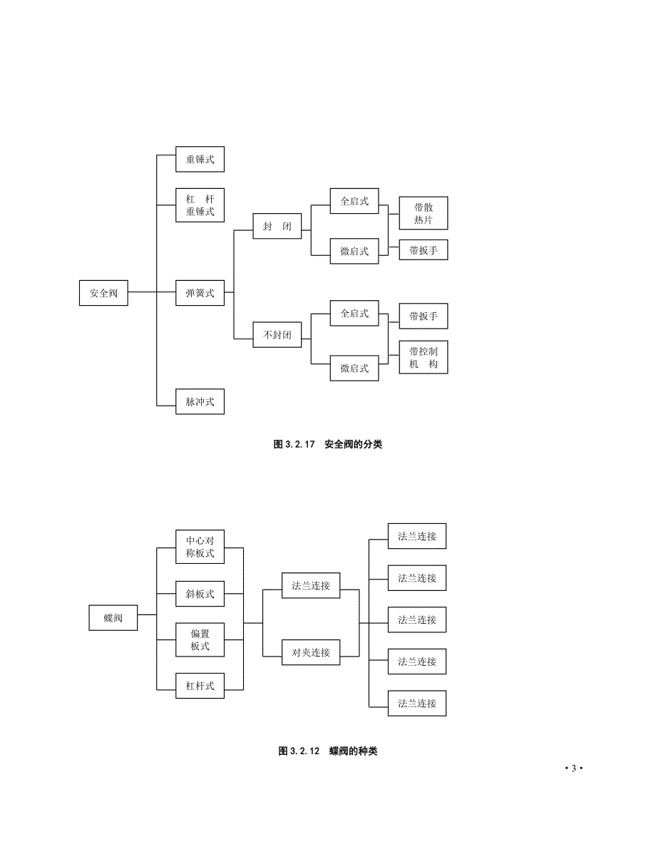 石油化工管法兰常用垫片选用表_第3页