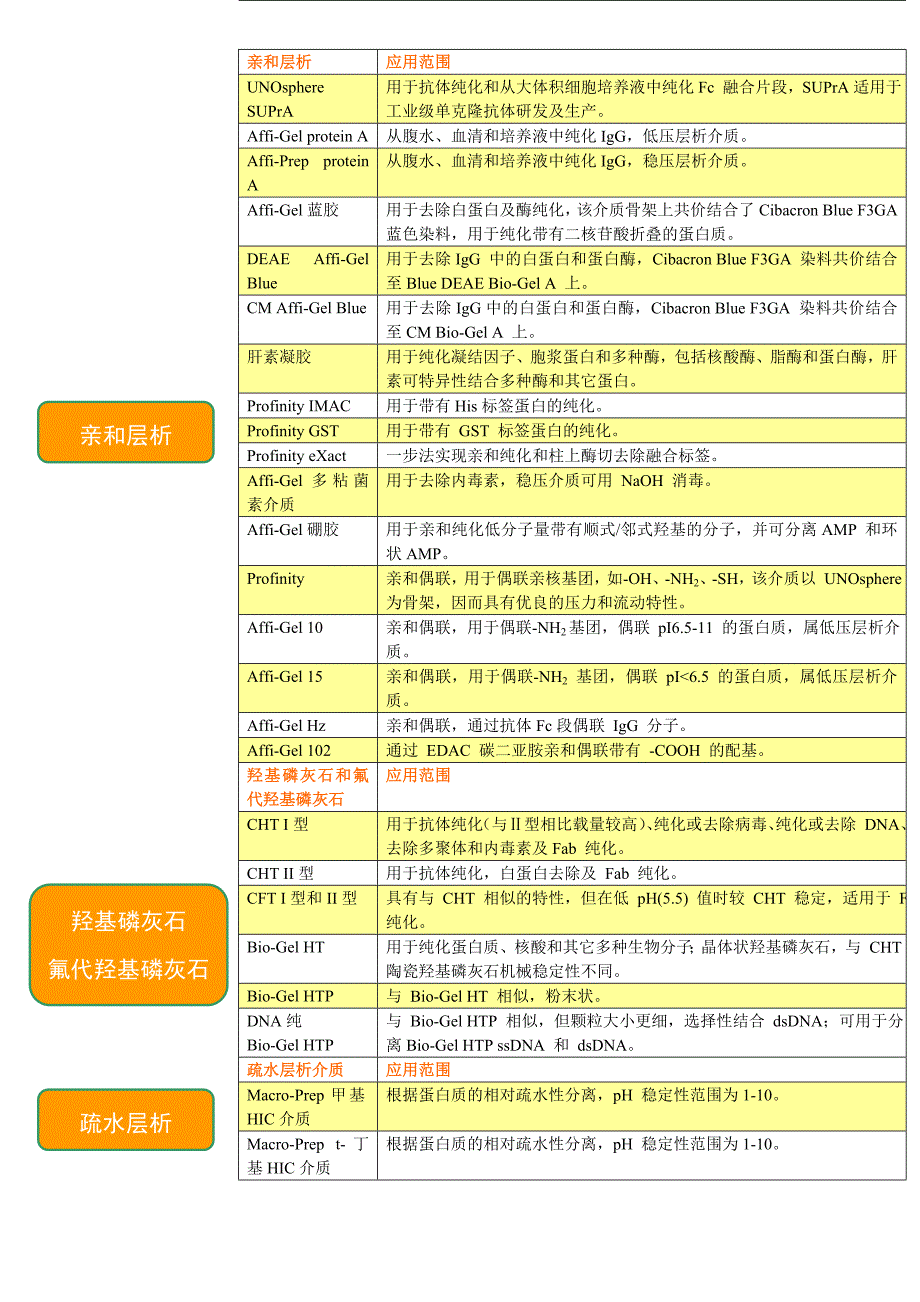 蛋白纯化 层析介质介绍与选择_第3页