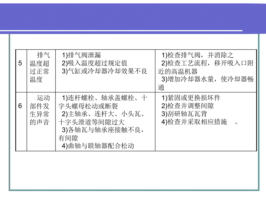 空气压缩机的常见故障与排除_第3页