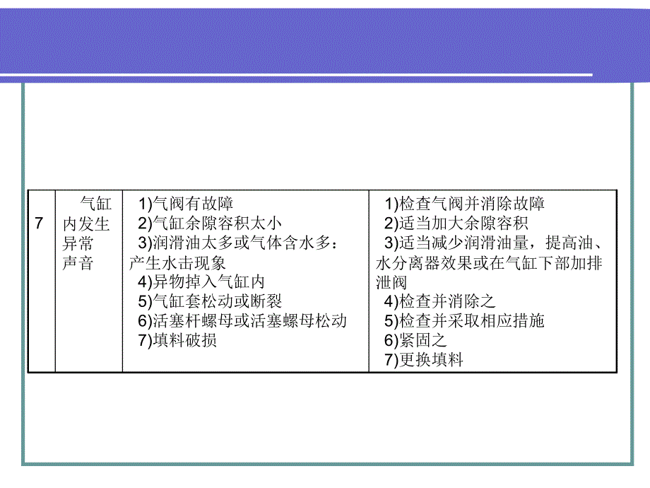 空气压缩机的常见故障与排除_第4页