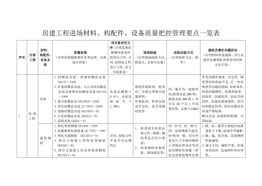 房建材料进场控制,材料送检最详一览表_第1页