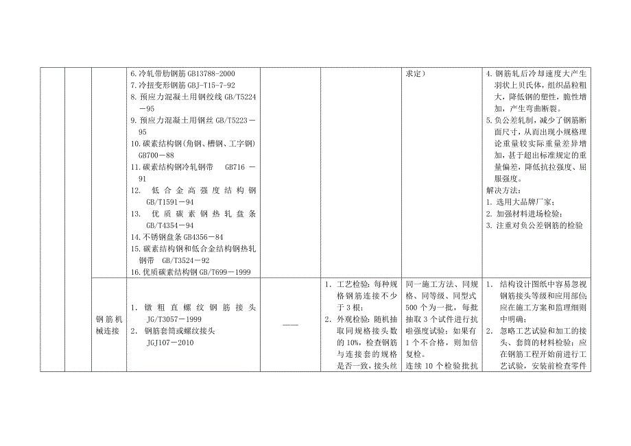 房建材料进场控制,材料送检最详一览表_第2页