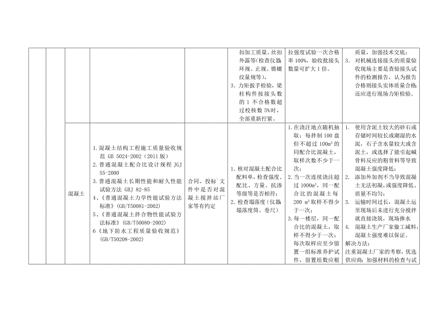 房建材料进场控制,材料送检最详一览表_第3页