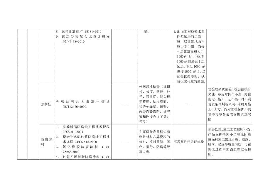 房建材料进场控制,材料送检最详一览表_第5页