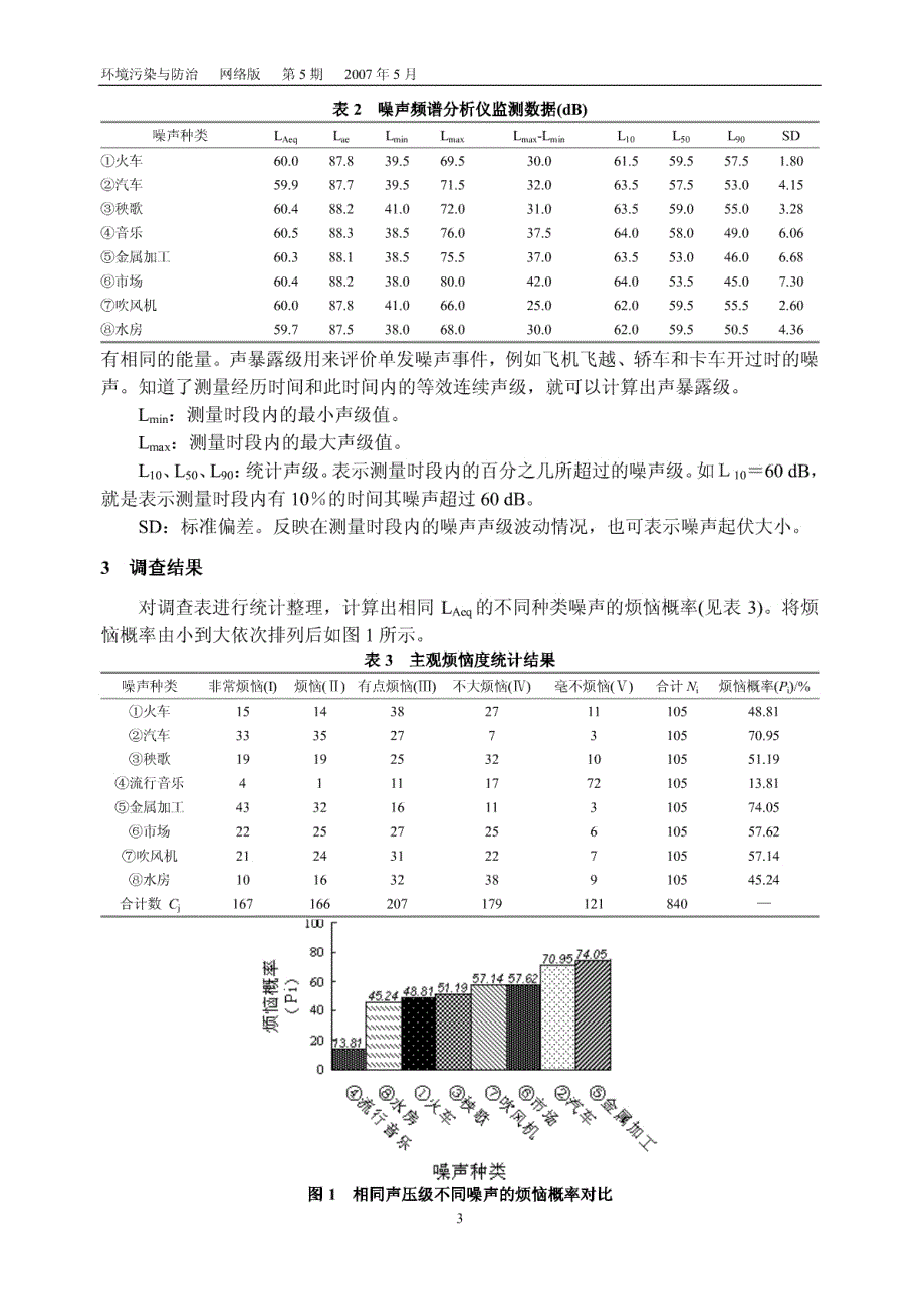 同声压级不同种类噪声对主观烦恼度的影响-23738630_第3页