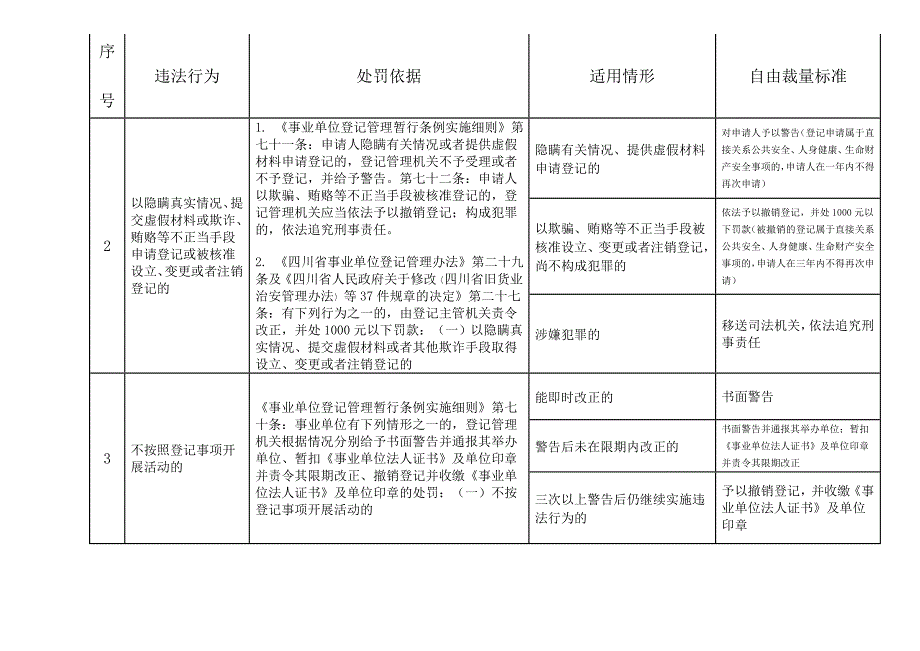 四川省事业单位登记管理行政处罚自由裁量实施标准(试行_第2页