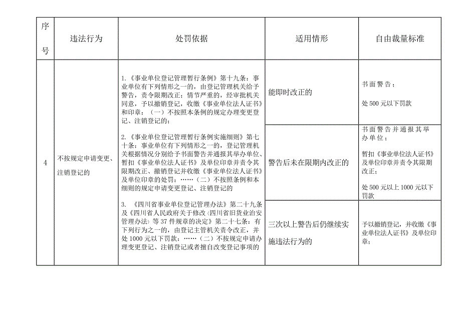 四川省事业单位登记管理行政处罚自由裁量实施标准(试行_第3页