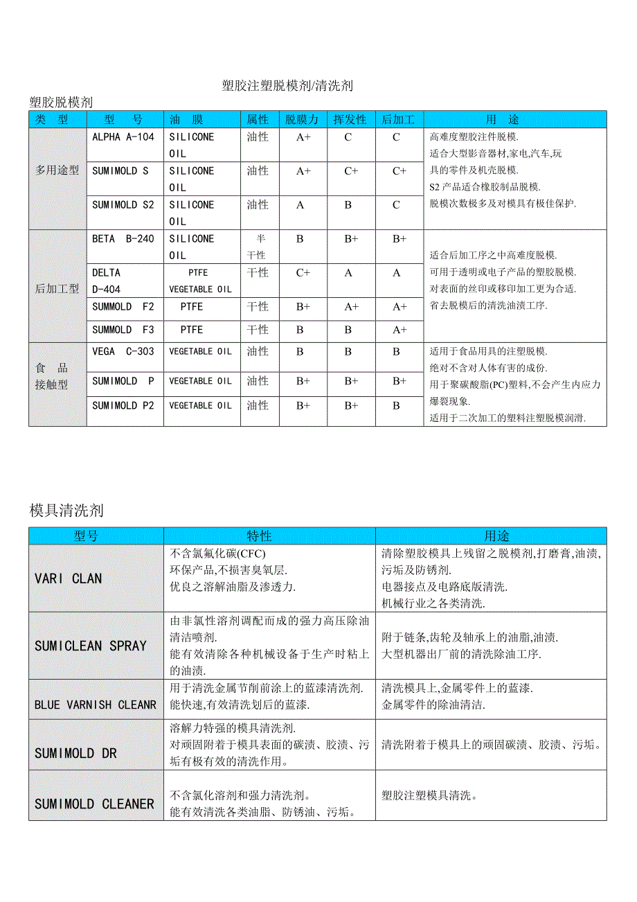 防锈油、火花机油、压轴脱模剂系列目录表_第4页