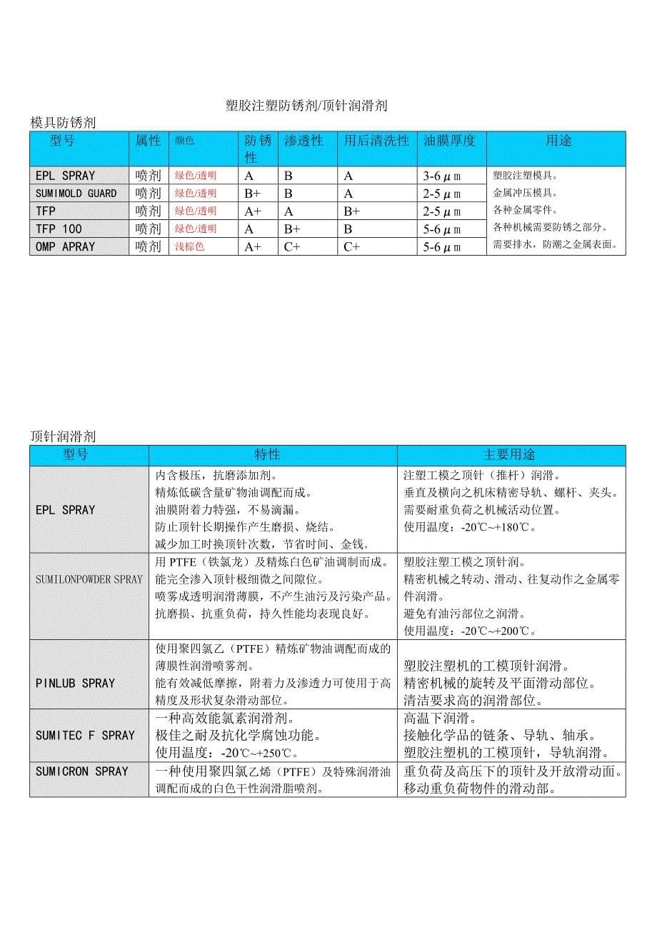 防锈油、火花机油、压轴脱模剂系列目录表_第5页