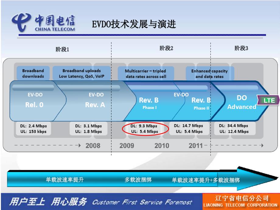 evdo revb  技术交流_第3页