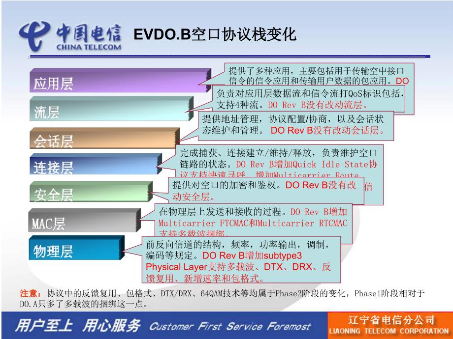 evdo revb  技术交流_第5页